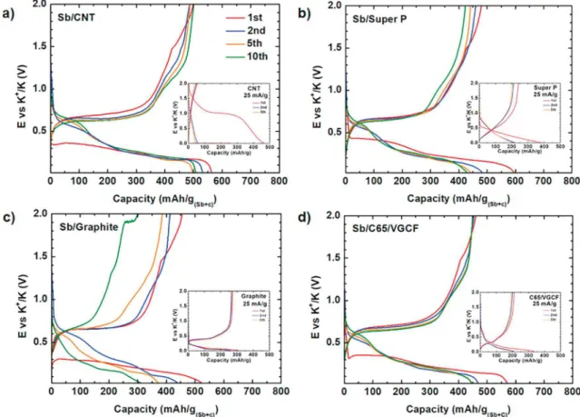 Fig. 1. Galvanostatic proﬁles of Sb formulated with four diﬀerent carbon additives recorded at C/2 between 0 and 2 V versus K metal