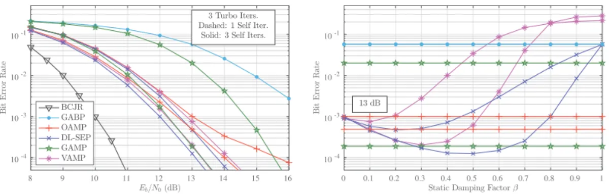 Fig. 2. BER for coded 8-PSK, with static BER-optimized damping (at left). Impact of damping on BER (at right).
