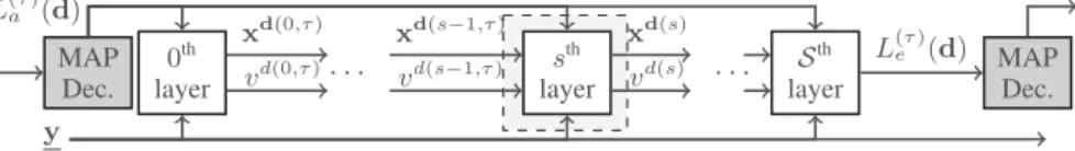 Fig. 3. “Learned-DL-SEP”: Unfolded deep EP network at the τ th turbo iteration.