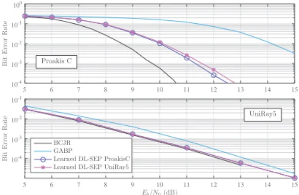 Fig. 6. Comparison of Learned-DL-SEP with 3 layers for 8-PSK, trained and evaluated in two different channels, at 5 turbo-iterations.