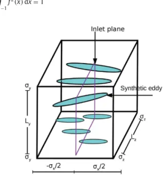 Fig.  A1. Pictorial representation of synthetic eddy method. Purple square represent the inlet plane where the initial turbulent condition is supposed to be generated