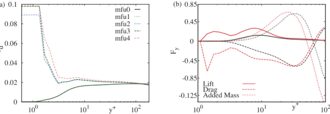 Fig.  2. (a) mean bubble concentration profiles (  ε d  ( y )) as a function of wall normal coordinates for  mfu0,  1,  2,  3,  4 