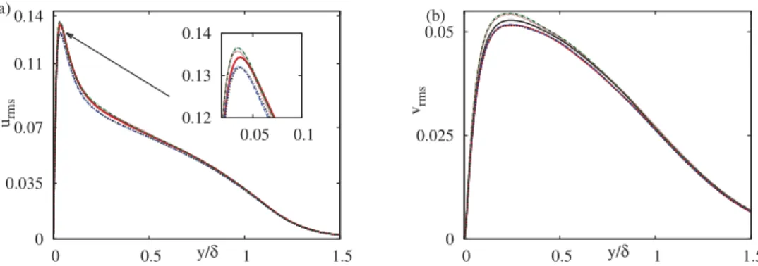 Fig.  6. Comparison of the velocity RMS for Single-phase ,  2R b  ,  4R b  ,  6R b  and  8R b   cases