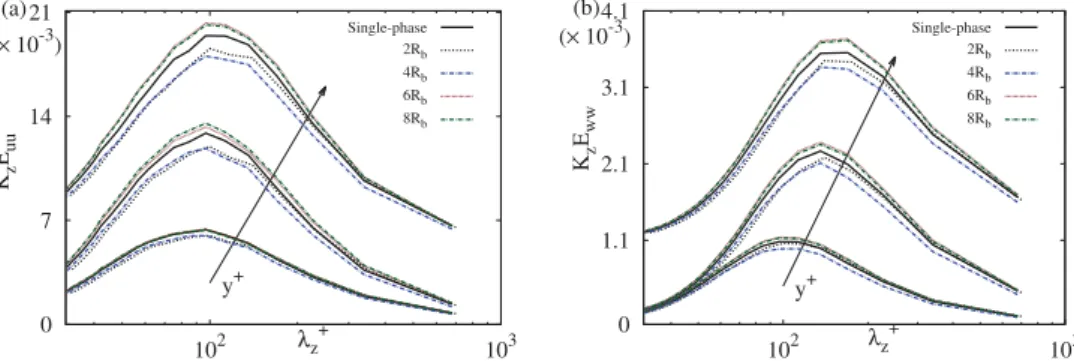 Fig.  7. Pre-multiplied spanwise energy spectrum comparison for Single-phase ,  2R b  ,  4R b  ,  6R b  and  8R b  case at y  +  = 4 