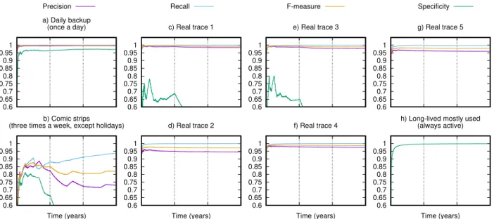Figure 4. Idleness model efﬁciency: evaluation of idleness modeling over 3 years (higher is better)
