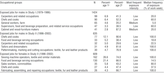 Table 2 presents the main occupations for which the  experts attributed exposure to formaldehyde in our study  population