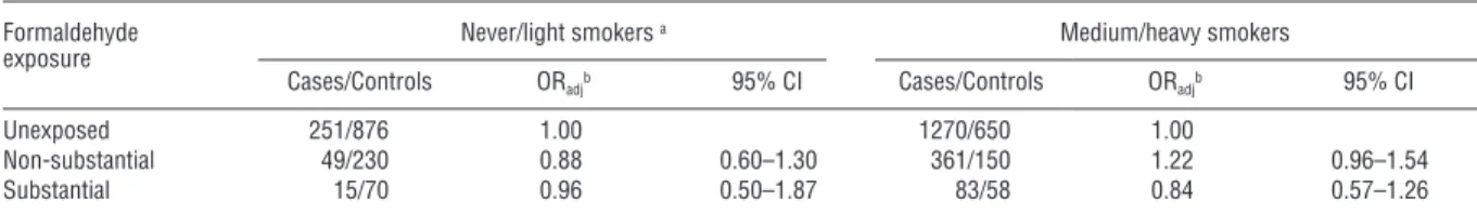 Table 3. Odds ratios (OR) for the associations between occupational exposure to formaldehyde and lung cancer, according to sex and in 