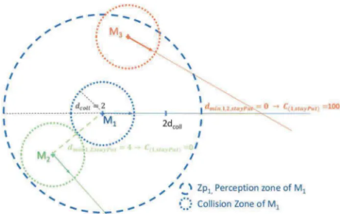 Figure  2  represents the evolution of  C 1,k  regarding  d coll