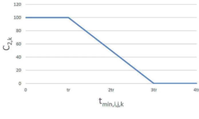 Fig. 3   Criticity  C 2,k  in function of  dt min,i,j,k