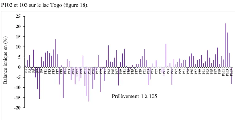 Figure 18 : Représentation des balances ioniques calculées pour les prélèvements P1 à P105 des eaux 