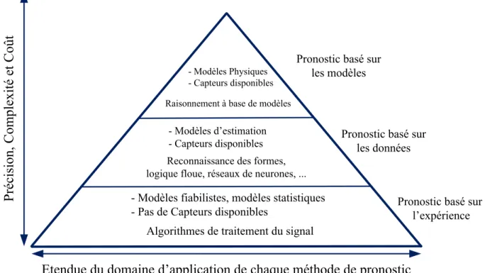 Figure 6. Classification des méthodes de pronostic 