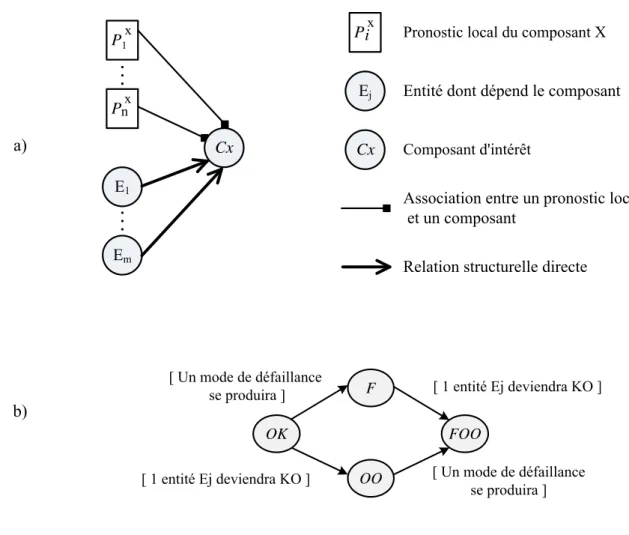 Figure 13. a) schéma du « pattern » composant et b) diagramme états-transitions d’un composant 