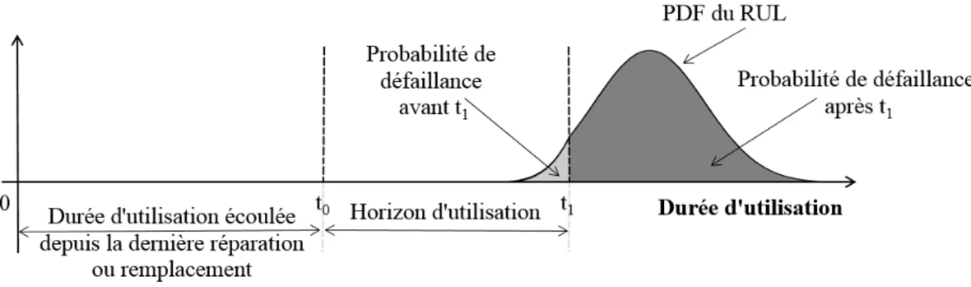 Figure 18. PDF de la durée d’utilisation restante 