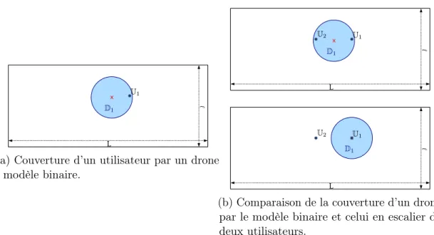 Figure 3.8 Comparaison de la couverture des modèles de placement.