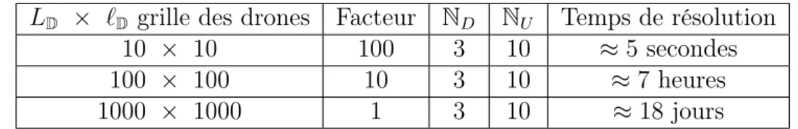 Tableau 3.3 Temps de résolution du modèle "en escalier" en fonction de la taille de la grille de recherche.