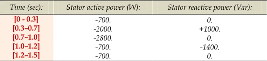 diagram of wind speed. The stator reactive power (Q s_ref ) equals to 0 (Var), represents power factor unity