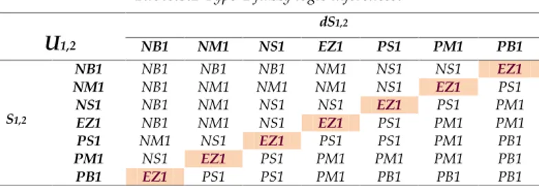 Table 3.1 contains 49 rules (=7 2 ). The structure of the  fuzzy control rules for the  two inputs and one 