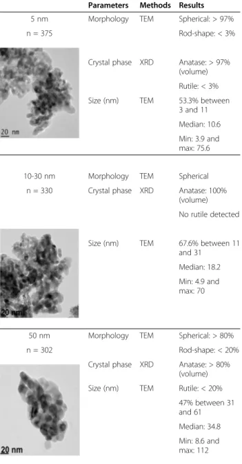 Figure 2 shows representative TEM images of particles from the aerosols composed of SA or LA