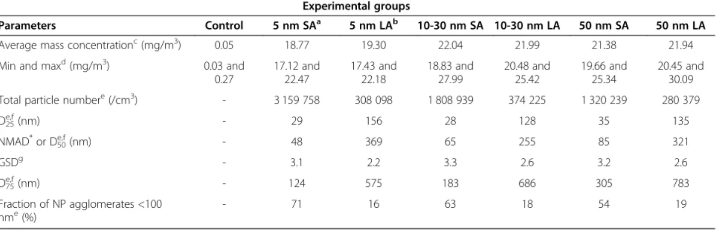Table 2 Measurements and characterization of the NP aerosols