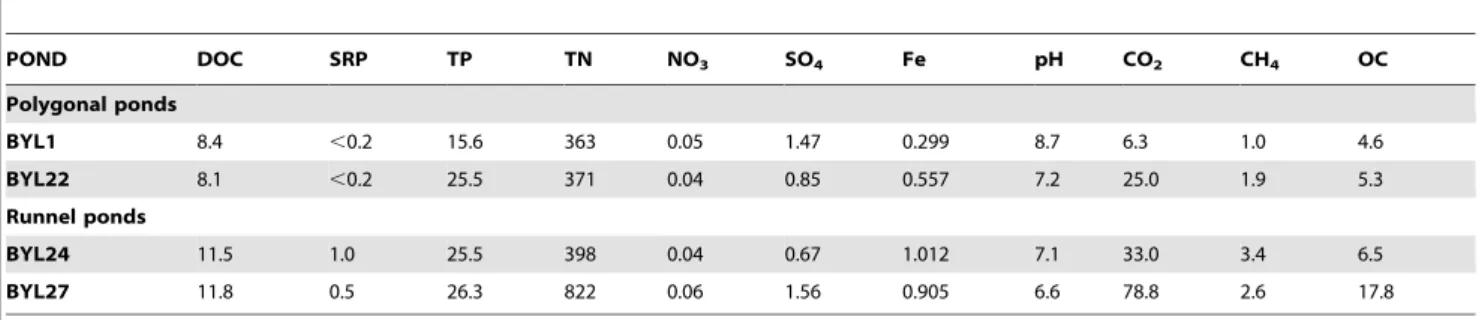 Figure S2 in File S1) but the diffusive flux of CO 2 (28.1 to