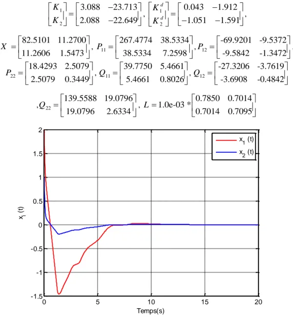 Fig. 3.12. Réponses temporelles du système (3.100) avec un retard variable (   3)