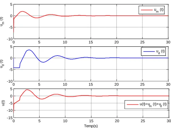 Fig. 3.11. Signal de commande 