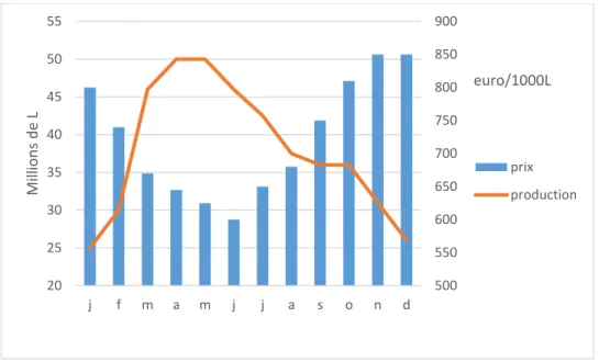 Figure  2:  Evolution  des  quantités  totales  de lait  produit et  du  prix  du lait  par mois  en  2018  (Idele,  2019b) 