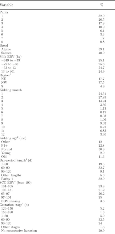 Table 1. Percentage of data for each level of different factors in French 