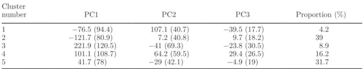 Table 2 reports mean and standard deviation per  cluster of the lactation scores for each PC