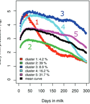 Table 3. Coefficient of determination (R 2 ) of model 1 where the lactation scores of each of the 3 principal  components (PC) are explained by all the environmental factors, and of model 1 successively reduced by 1  environmental factor
