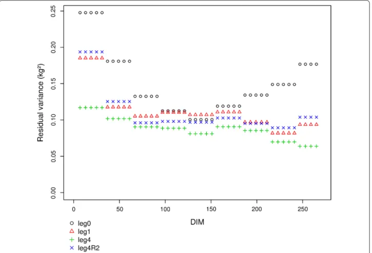 Fig. 1  Evolution of residual variances with DIM for milk yield in Alpine goats
