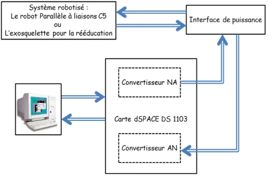 Figure 1.13: Architecture matérielle de commande des deux systèmes robotisés con- con-sidérés.