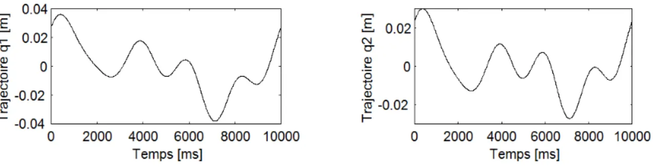 Figure 2.2: Trajectoires excitantes pour les articulations 1 et 2.