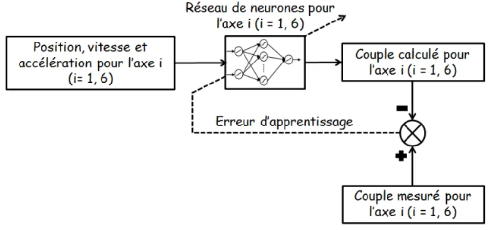 Figure 2.7: Deuxième schéma d’identification.