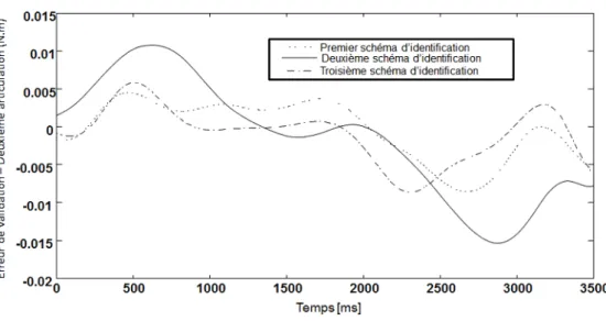 Figure 2.11: Erreur de validation (généralisation) - axe 2 du robot.