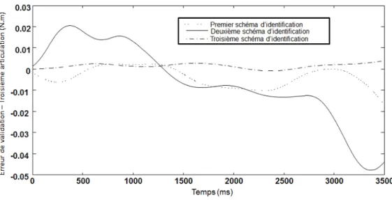 Figure 2.12: Erreur de validation (généralisation) - axe 3 du robot.