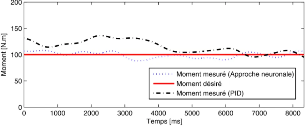 figure 3.7. Le maximum et le minimum d’erreur de poursuite en position sont de 11 mm et 054 mm respectivement pour l’approche neuronale et de 32 mm, 179 mm respectivement pour le contrôleur PID