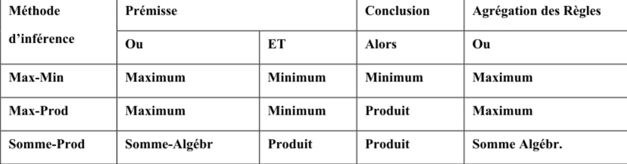 Tableau 1.1  Table d’inférences 