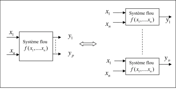 Figure 1.3   Décomposition d’un système flou à m sorties 