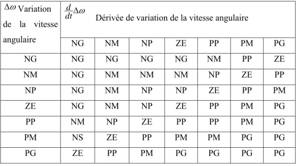 Fig. 1.6   Variation de la vitesse angulaire. 