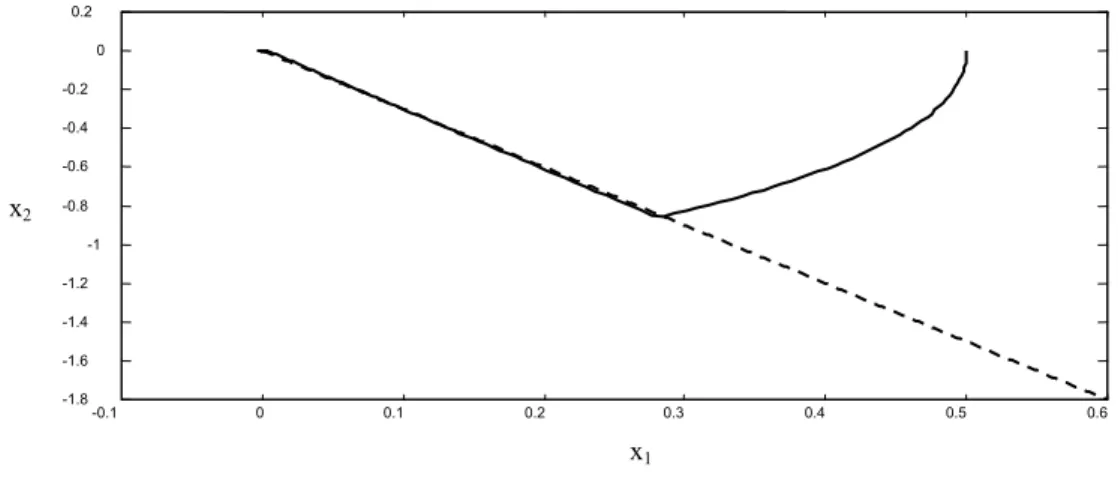 Fig. 2.7.9 Plan de phase et glissement. 