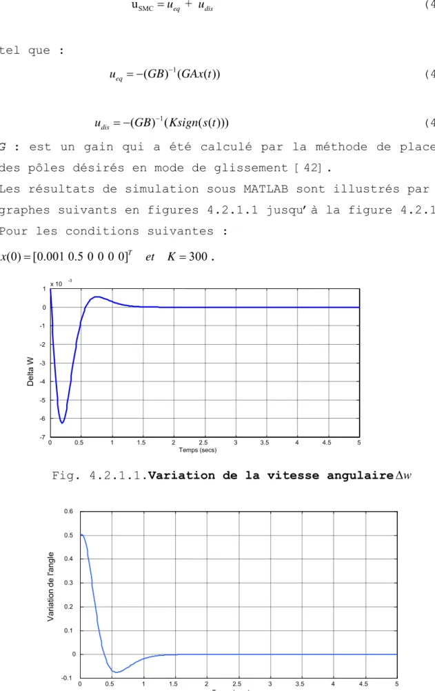 Fig. 4.2.1.1.Variation de la vitesse angulaire ∆ w