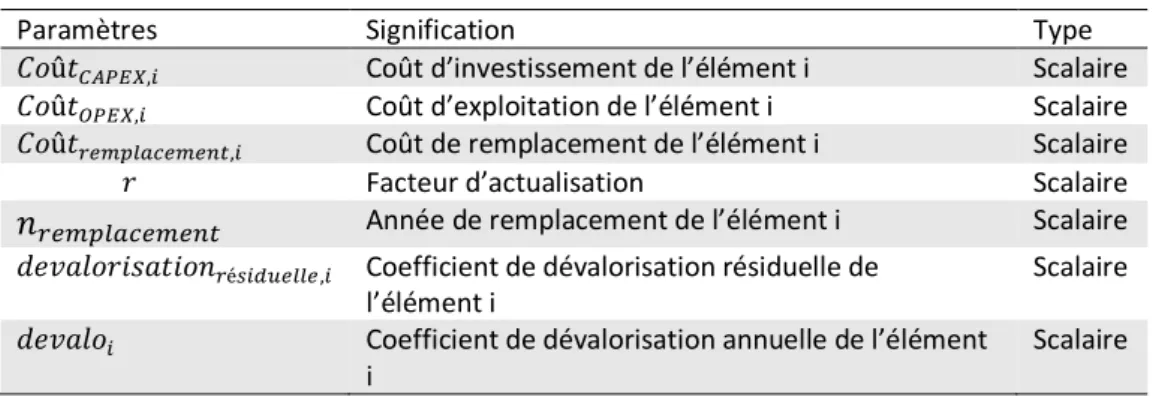 Tableau ChB.2 - 2 : Liste des paramètres génériques de la classe Elément 