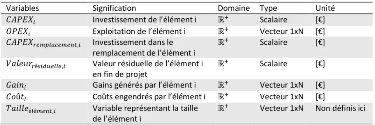 Tableau ChB.2 - 3 : Liste des variables génériques de la classe Elément 