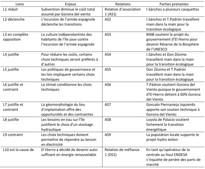 Tableau ChA.2 - 1: Liste et explications des liens et relations du diagramme objet du cas d'étude d'El Hierro  (Roth et al.,  2017a)