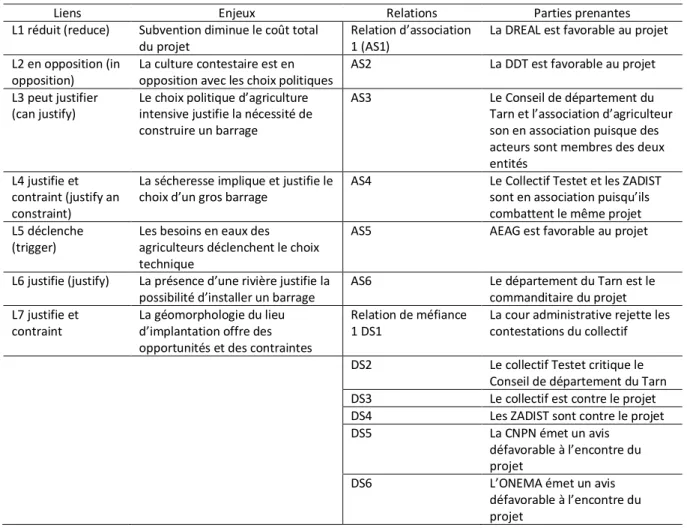 Tableau ChA.2 - 2 : Liste et explications des liens et relations du diagramme objet du cas d'étude de Siven 
