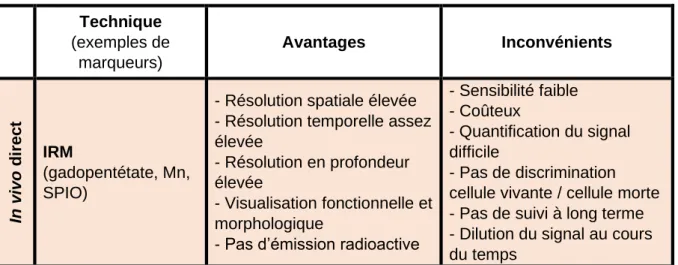 Tableau  1  :  Avantages  et  inconvénients  des  différentes  techniques  de  marquage  cellulaire (d’après Evilsizor et al., 2015 ; Cen et al., 2016 ; Bonnemaison, 2017) 