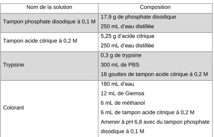 Tableau 2 : Composition des solutions utilisées pour la coloration en bandes G  