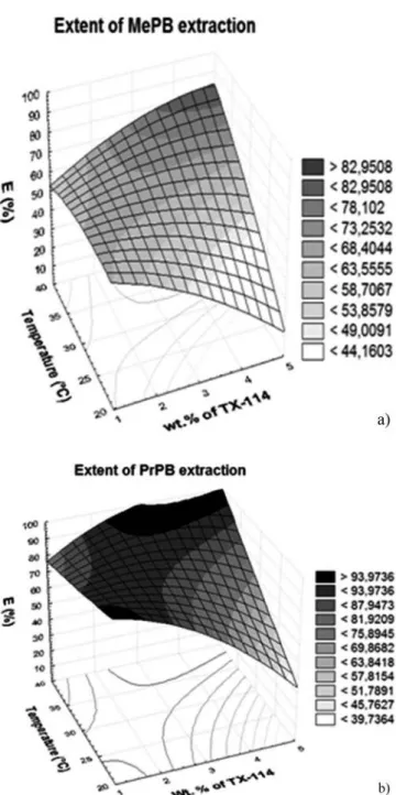 Figure 2 represents the simultaneous effect of surfactant concentration (X sf ), and temperature (T) on the extraction yield (E) smoothed by equations (2) and (3)