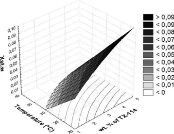 Figure 5 Simultaneous effect of surfactant concentration (X sf ) and tempera-